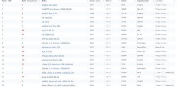 Classement des Modèles d&rsquo;Intelligence Artificielle : Gemini Prend la Tête