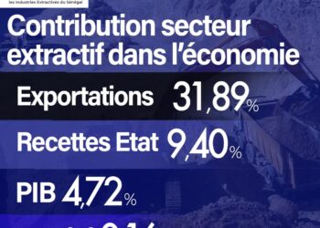 L’impact des recettes extractives sur l&rsquo;économie sénégalaise