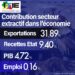 L’impact des recettes extractives sur l’économie sénégalaise